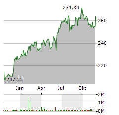 XTRACKERS NIFTY 50 SWAP Aktie Chart 1 Jahr