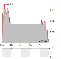 XTRACKERS NIFTY 50 SWAP Aktie 5-Tage-Chart