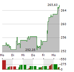 XTRACKERS NIFTY 50 SWAP Aktie 5-Tage-Chart