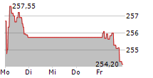 XTRACKERS NIFTY 50 SWAP UCITS ETF 1C 5-Tage-Chart