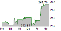 XTRACKERS NIFTY 50 SWAP UCITS ETF 1C 5-Tage-Chart