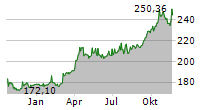 XTRACKERS PHYSICAL GOLD ETC USD Chart 1 Jahr