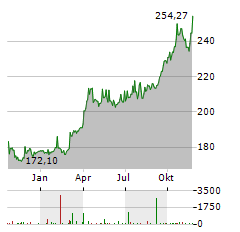 XTRACKERS PHYSICAL GOLD ETC USD Aktie Chart 1 Jahr