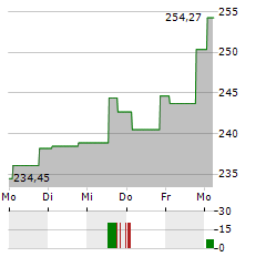 XTRACKERS PHYSICAL GOLD ETC USD Aktie 5-Tage-Chart