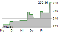 XTRACKERS PHYSICAL GOLD ETC USD 5-Tage-Chart