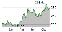 XTRACKERS PHYSICAL SILVER ETC Chart 1 Jahr