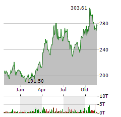 XTRACKERS PHYSICAL SILVER Aktie Chart 1 Jahr