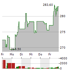 XTRACKERS PHYSICAL SILVER Aktie 5-Tage-Chart