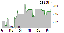 XTRACKERS PHYSICAL SILVER ETC 5-Tage-Chart