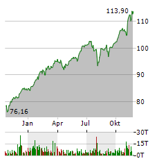 XTRACKERS S&P 500 SWAP Aktie Chart 1 Jahr