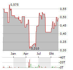 XTRACT ONE TECHNOLOGIES Aktie Chart 1 Jahr