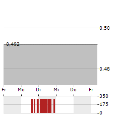 XTRACT ONE TECHNOLOGIES Aktie 5-Tage-Chart