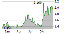 XUNLEI LTD ADR Chart 1 Jahr