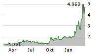 XUNLEI LTD ADR Chart 1 Jahr