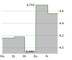 XUNLEI LTD ADR Chart 1 Jahr