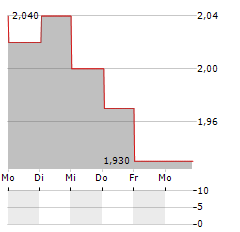 XUNLEI Aktie 5-Tage-Chart