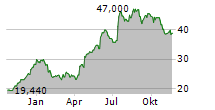 XVIVO PERFUSION AB Chart 1 Jahr