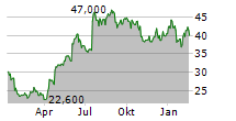 XVIVO PERFUSION AB Chart 1 Jahr