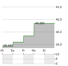 XVIVO PERFUSION Aktie 5-Tage-Chart