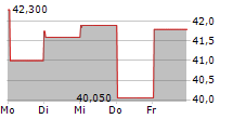 XVIVO PERFUSION AB 5-Tage-Chart