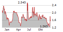 XWELL INC Chart 1 Jahr