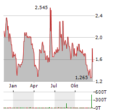 XWELL Aktie Chart 1 Jahr