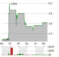 XWELL Aktie 5-Tage-Chart