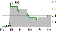 XWELL INC 5-Tage-Chart