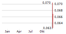 XXIX METAL CORP Chart 1 Jahr