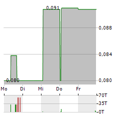 XXIX METAL Aktie 5-Tage-Chart