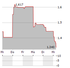 XXL Aktie 5-Tage-Chart