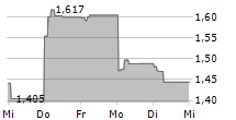 XXL ASA 5-Tage-Chart