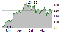 XYLEM INC Chart 1 Jahr