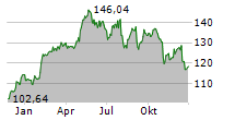 XYLEM INC Chart 1 Jahr