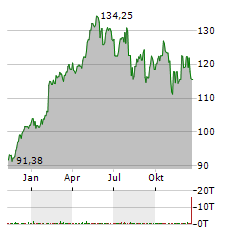 XYLEM INC Jahres Chart