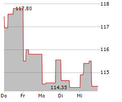 XYLEM INC Chart 1 Jahr