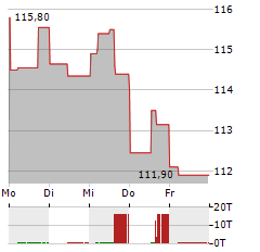 XYLEM Aktie 5-Tage-Chart