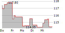 XYLEM INC 5-Tage-Chart