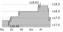 XYLEM INC 5-Tage-Chart