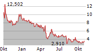 XYLO TECHNOLOGIES LTD ADR Chart 1 Jahr