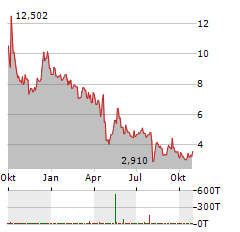 XYLO TECHNOLOGIES Aktie Chart 1 Jahr