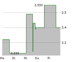 XYLO TECHNOLOGIES LTD ADR Chart 1 Jahr