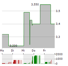 XYLO TECHNOLOGIES Aktie 5-Tage-Chart