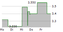 XYLO TECHNOLOGIES LTD ADR 5-Tage-Chart