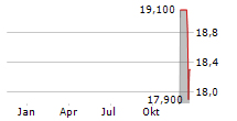 YAKULT HONSHA CO LTD Chart 1 Jahr