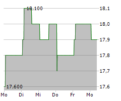 YAKULT HONSHA CO LTD Chart 1 Jahr