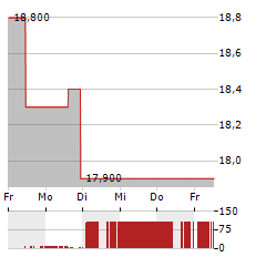 YAKULT HONSHA Aktie 5-Tage-Chart