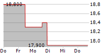 YAKULT HONSHA CO LTD 5-Tage-Chart