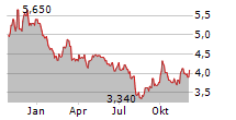 YALLA GROUP LTD ADR Chart 1 Jahr