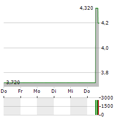 YALLA GROUP Aktie 5-Tage-Chart